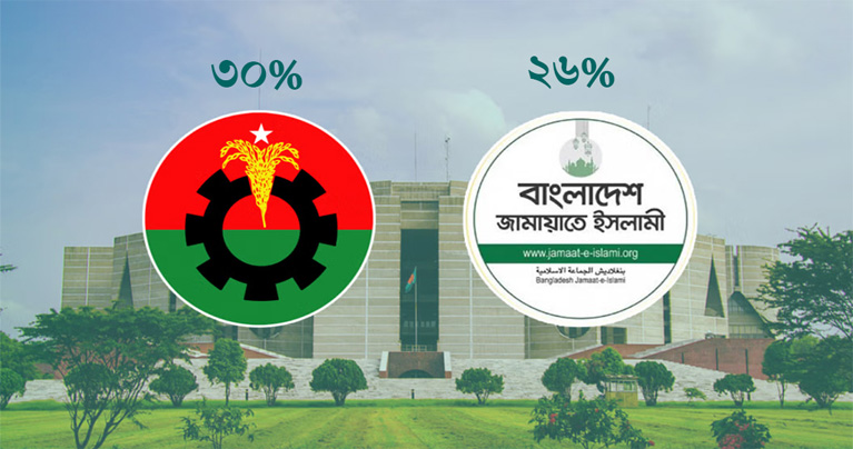 নির্বাচনে বিএনপি পাবে ৩০% ভোট, জামায়াত ২৬% : মার্কিন সংস্থার জরিপ
